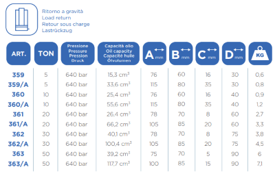 OMCN Capacità di spinta Ton. 50, h chiuso mm85, 640 BAR - ritorno a caduta